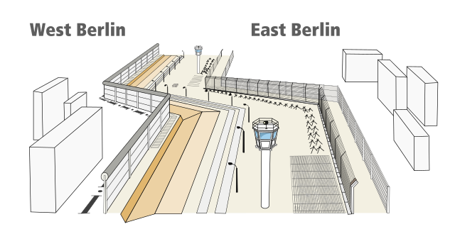 Cross-section diagram of the Berlin Wall structure